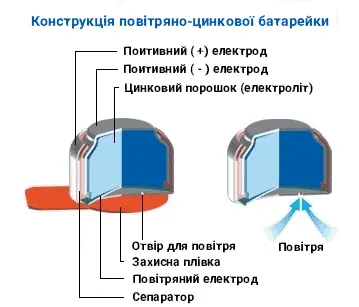 Конструкція повітряно-цинкової батарейки Конструкція повітряно-цинкової батарейки